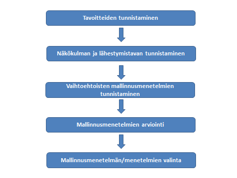 10 Kuva 3. Liiketoimintaprosessien mallinnusmenetelmän arviointi- ja valitsemisprosessi. (Luo et. al.