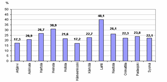 8 Kuviosta 3 nähdään, että Lahdessa vuokra-asuminen on yleisintä. Lahdessa on runsas vuokra-asuntojen tarjonta sekä paljon opiskelijoita, jotka osaltaan selittävät vuokra-asumisen suosiota Lahdessa.