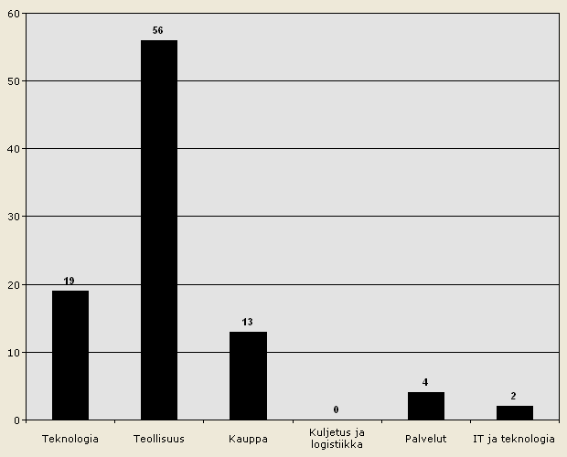 79 Kaavio. Vastaajien yritysten toimialat Eniten vastauksia saatiin asiantuntijoilta, joita oli vastaajista 44. Toimitusjohtajia vastaajissa oli ainoastaan kappale.