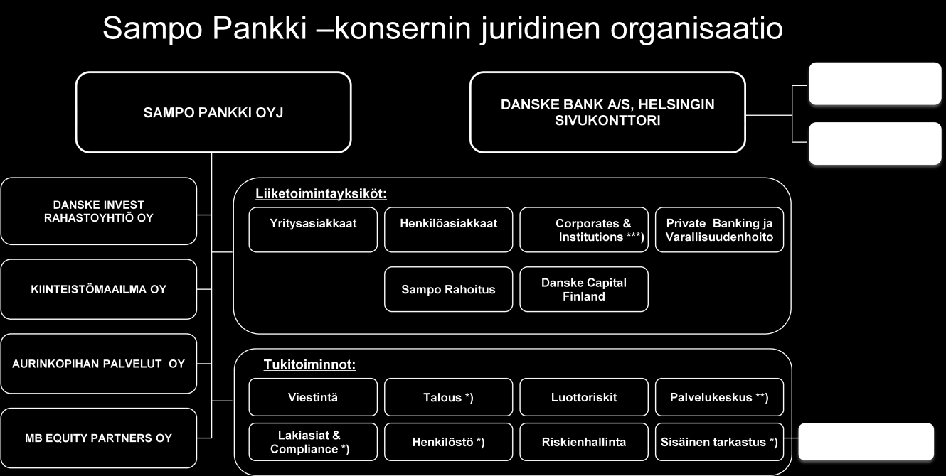 Keskusyksikkö Sampo Pankin ylin johto toimii Helsingissä, josta johdettavia maatoimintoja ovat liiketoiminnan kehittäminen, henkilöstöhallinto, varallisuudenhoito, viestintä, rahoitus, lakiasiat ja