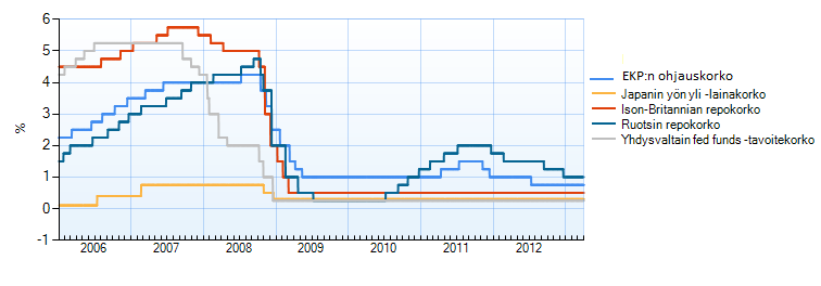Kuviosta 7. voi nähdä EKP:n ja Fedin hyvin erilaiset näkemykset ohjauskoron käsittelystä finanssikriisin aikana.