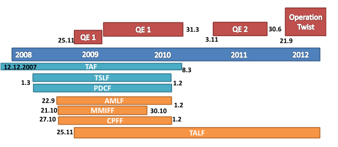 5.3 Federal Reserve Fedin epätavanomainen rahapolitiikka 15.9.2008-2012 voidaan ajallisesti jakaa kahteen vaiheeseen.