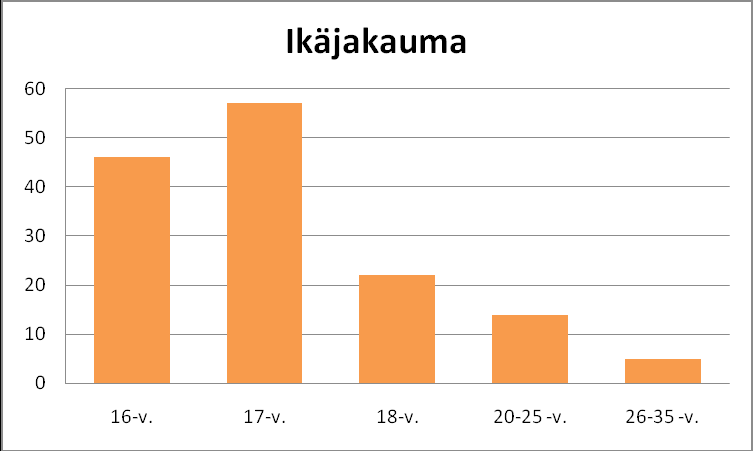 44 Kuvio 6. Vastaajien ikäjakauma 3.