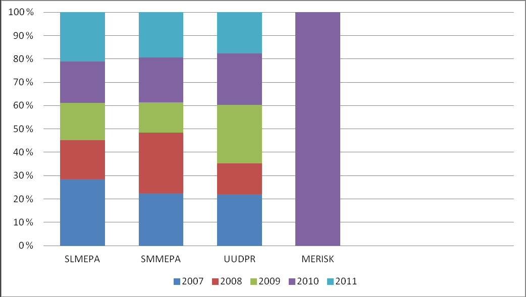 96 LIITE 7 JOUKKO-OSASTO VERTAILU; OJENNUKSET 2007 2008 2009 2010 2011 O-kortit yht SLMEPA 385 345 318 300 290 1638 SMMEPA 77 125 75 47 50 374 UUDPR 123 148 90 176 134 671 MERISK 12 17 23 10 8 70 597