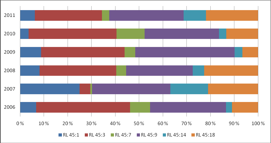 108 VARSINAISET SOTILASRIKOKSET LIITE 19 VERTAILU KURINPITO-OJENNUKSISTA; UUDPR /NYLBR 2006 2007 2008 2009 2010 2011 RL 45:1 7,48 % 15,45 % 8,11 % 8,89 % 3,98 % 5,97 % RL 45:3 43,93 % 2,76 % 31,76 %