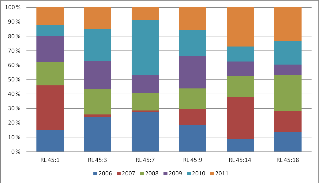 109 VARSINAISET SOTILASRIKOKSET VERTAILU KURINPITO-OJENNUKSISTA; UUDPR /NYLBR LIITE 20 Kuuden rikosnimikkeen graafinen vertailu vuosilta 2006 2011 45.1 45.3 45.7 45.9 45.14 45.