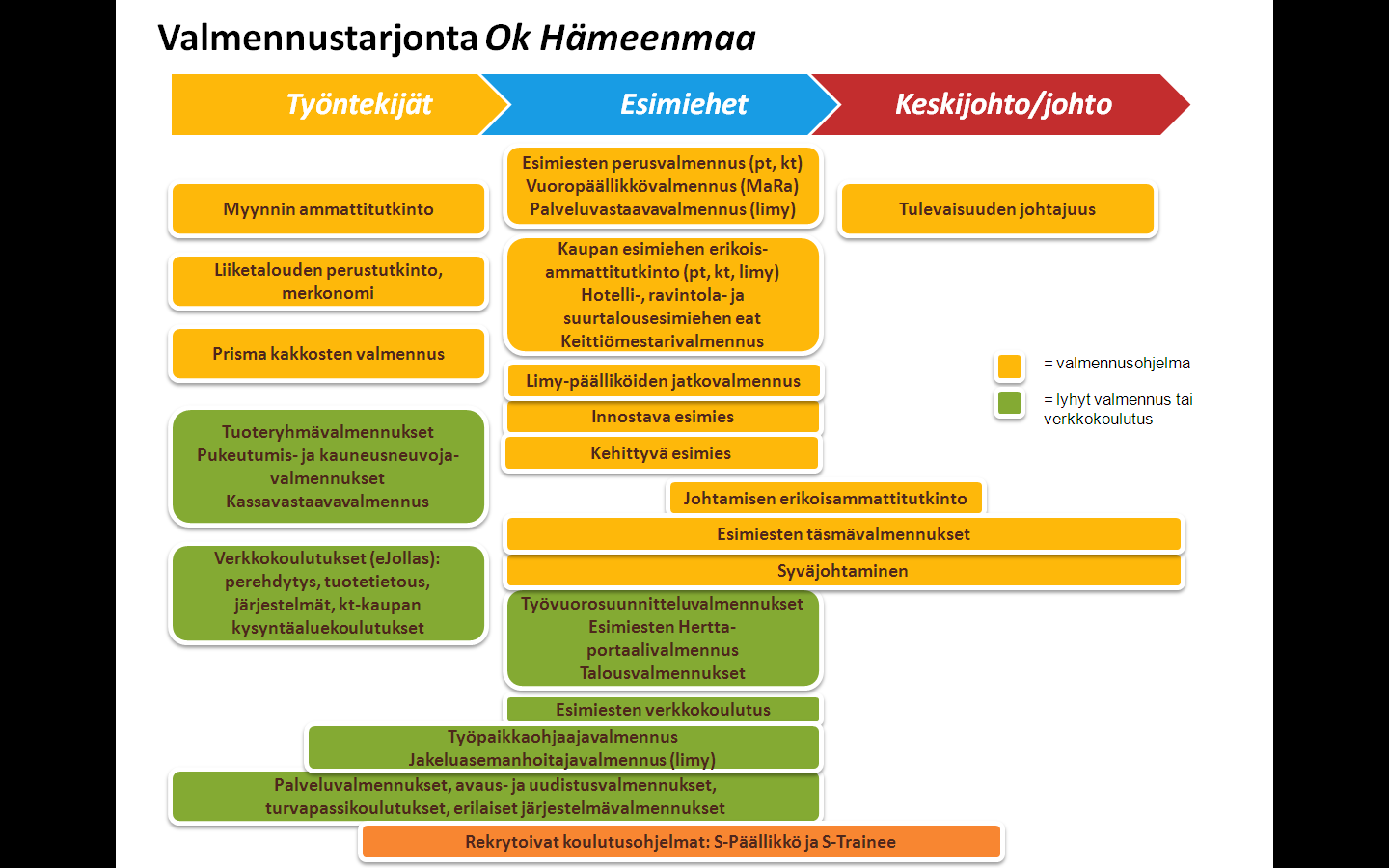 Erilaisia oppimismahdollisuuksia Uusien toimipaikkojen avausvalmennukset S-ryhmän ainutlaatuiset valmennukset; S-pankki asiakasomistajuus Retail-tradenomi opiskelijat LAMK:ssa Suuntautuvat