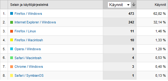 50 Sivuston jatkokehityksen kannalta on olennaista analysoida muutamia erilaisia tilastoja, joita on mahdollista saada esimerkiksi Google Analytics työkalun avulla.