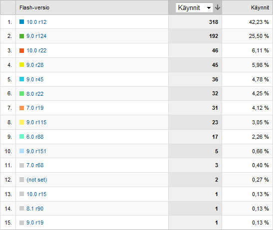 57 sivuston kumulatiivista Flash-version jakaumaa (Taulukko 26), nähdään että Flashversio 7 (AS2 tuki) tai uudempi löytyy 97 %:lla käyttäjistä.