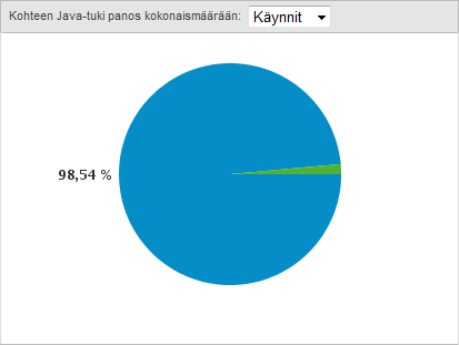 60 Taulukko 28. Sivuston kävijöiden Java-tuen jakauma. Sivusto toimii tällä hetkellä ainoastaan suomenkielellä, mutta on rakennettu käännettäväksi periaatteessa kaikille kielille.