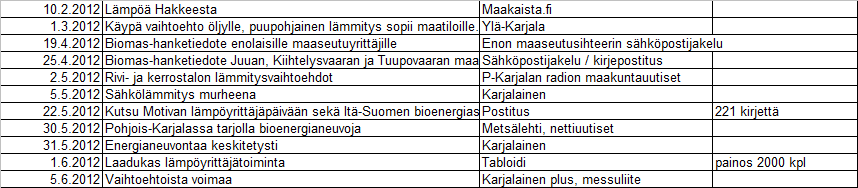 Väliraportti 10 (22) Tiedonvälitystoiminta mediassa ja julkaisut Pvm Aihe Väline Lisätieto 19.2.2010 Kulttuuriväki kutsuu pohtimaan sähkölaskua Pohjois-Karjanlan Radio 25.2.2010 Uusiutuva energia esillä Kontiolahdella Pielisjokiseutu 1.