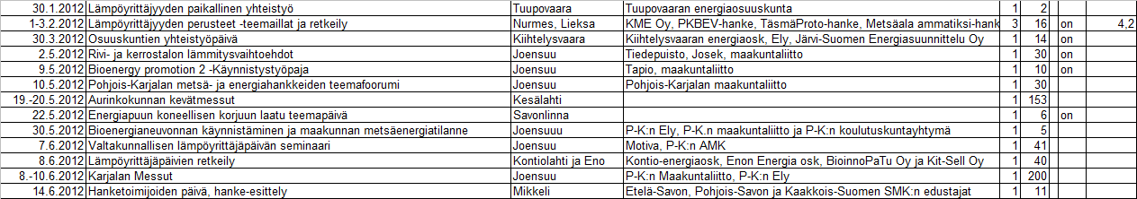 Väliraportti 14 (22) Tiedonvälitystilaisuudet Yht Pvm Nimi Paikka Yhteistyökumppanit Kpl hlö 1.2.2010 ISBEO 2015 Ohjausryhmän ja asiantuntijoiden työkokous Varkaus ISBEO Ohjausryhmä 1 27 11.2.2010 Kiteeläiset kyläyhdistysten edustajat Eno ja Kontiolahti Kiteen kaupunki 1 8 on 20.