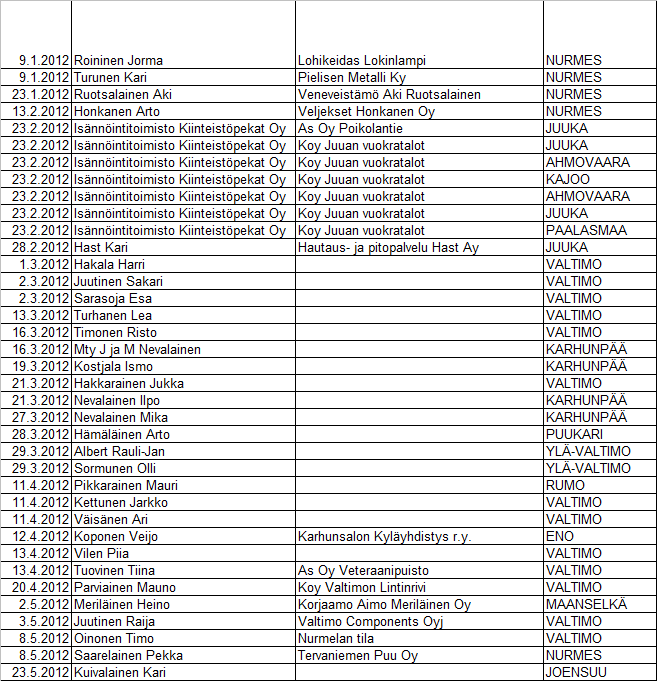 Väliraportti 19 (22) Hankkeen ostopalvelut ja kilpailutus Hanke kilpailutti toukokuussa 2010 Biomas.fi internetympäristön kehittämisen ja markkinoinnin asiantuntijapalveluiden hankinnan.