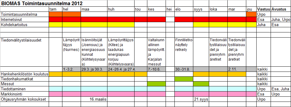 Väliraportti 7 (22) Aikataulu Toimenpiteet on suunniteltu toteutettavaksi vuotuisen toimintasuunnitelmaaikataulun mukaisesti. Käytännössä esim.