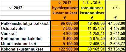 Väliraportti 8 (22) Raportointi ja seuranta 4.3 Yhteistyökumppanit Toteutuksen seurantakirjaukset tehdään heti toimenpiteiden jälkeen hankkeen indikaattorilomakkeelle.