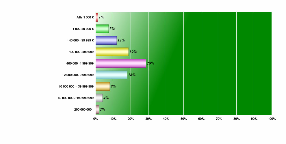 4.2.13. VASTAAJAPROFIILI, KAIKKI VASTAAJAT Yrityksenne/organisaationne liikevaihto N=161 Lukumäärä % 1.