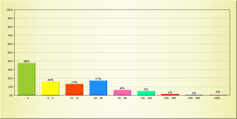 400 000-1 999 999 43 29 % 6. 2 000 000-9 999 999 27 18 % 7. 10 000 000-39 999 999 12 8 % 8.
