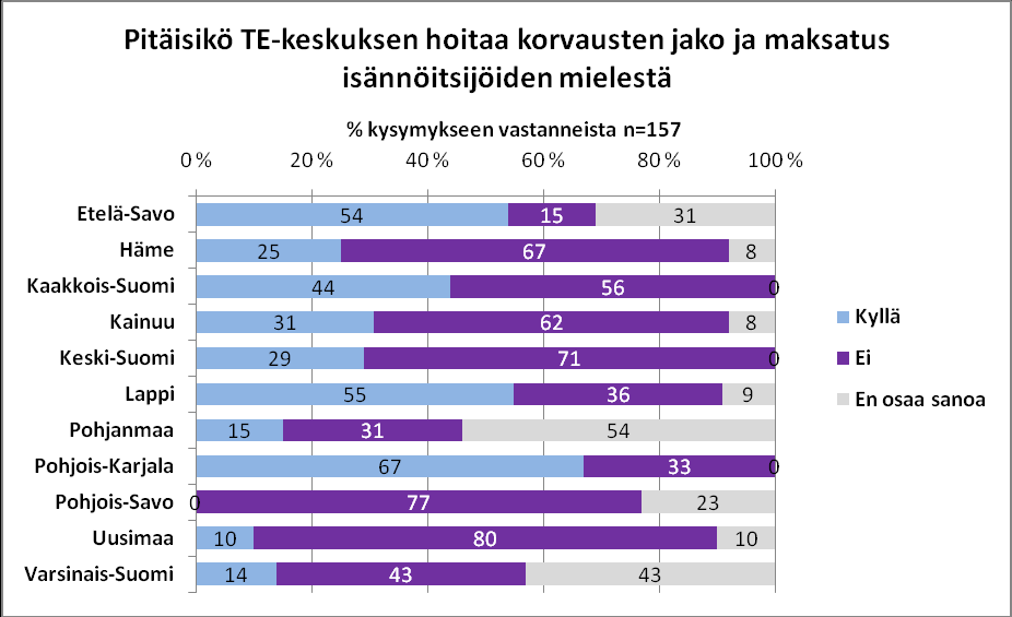 Liite 11 Pitäisikö korvausten jako siirtää kalastusalueilta