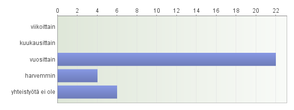 35 43,8 prosenttia vastanneista eli 14 lippukunnanjohtajista kertoo osallistuneensa viimeisen vuoden aikana muihin kuin järjestön tai piirin palvelutempauksiin.