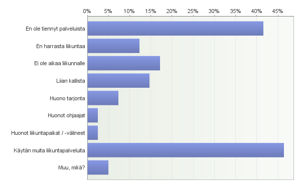 69. Miksi et ole käyttänyt Oulun korkeakoululiikunnan palveluja? Voit valita useampia vaihtoehtoja. Vastaajien määrä: 41 Avoimet vastaukset: Muu, mikä? - liiku itse ja säästä - Käyn kuntosalilla 70.