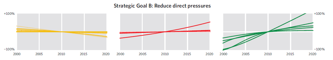 1 UNEP / Global Biodiversity Outlook 4