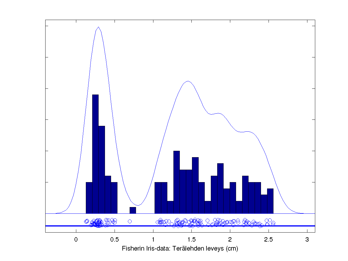 7 / 14 Mallit ja oppiminen (3) Toinen esimerkki: datan todennäköisyysjakauma Kuva: Datapisteet, histogrammi ja estimoitu jakauma.