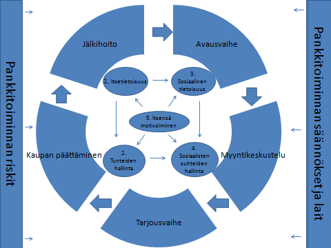 Kuva 7 Viitekehys: Tunneälyn