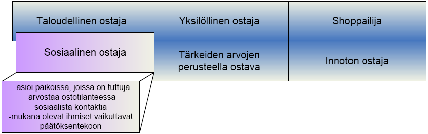 kuinka suuret erot valittavien tuotteiden välillä on sekä siitä, miten merkittävä hankinta on kuluttajalle (Kotler & Armstrong, 2004).