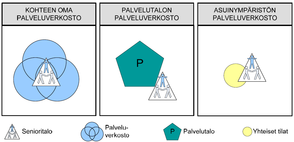 7. JOHTOPÄÄTÖKSET Tämän osatutkimuksen päätavoitteena oli selvittää erilaiset itsenäisesti asuville ikääntyneille suunnatut asumisen ja palvelujen yhdistelmät, joita Suomessa on käytössä sekä näihin