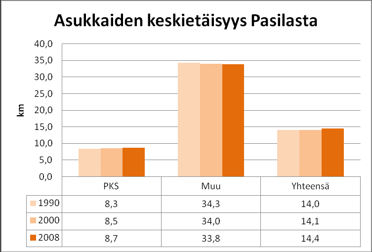 28 Kuva 16. Asuttujen ruutujen asukasmäärillä painotetun asukastiheyden kehitys. Kuva 17. Asukkaiden keskietäisyyden kehitys Pasilaan nähden.