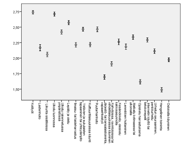 KUVIO 3. Vapaa-ajan toimintoihin käytetyn ajan keskiarvojen 95 % luottamusvälit (asteikko 1=hyvin vähän/ei ollenkaan, 4=hyvin paljon).