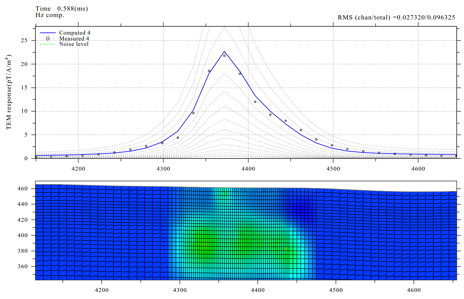 GEOLOGIAN TUTKIMUSKESKUS 19 Kuva 3.1. Mitatun datan (avoimet ympyrät) ja lasketun vasteen (sininen viiva) välinen sovitus linjalla 302302 sijaitsevalta anomalialta (aikakanavalla 0.