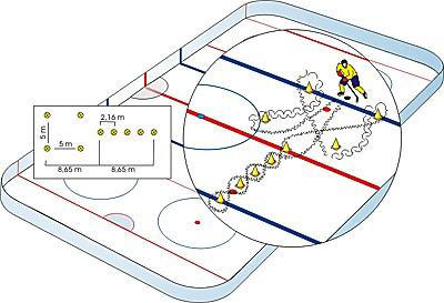 96 LIITE 3. Kiekonkäsittelyradan suoritusohje. Kiekonkäsittelyrata suoritetaan kiekkoa kuljettaen, eteen- ja taaksepäin luistellen keilarata kiertäen (kuvio 25). Kuvio 25. Kiekonkäsittelyrata. ( International Ice Hockey Centre of Excellence 2004).