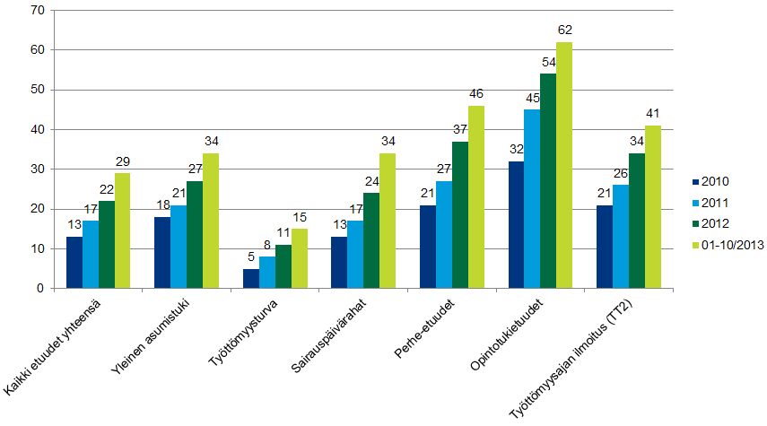 Sähköisten hakemusten osuudet suurimmissa etuuksissa sekä