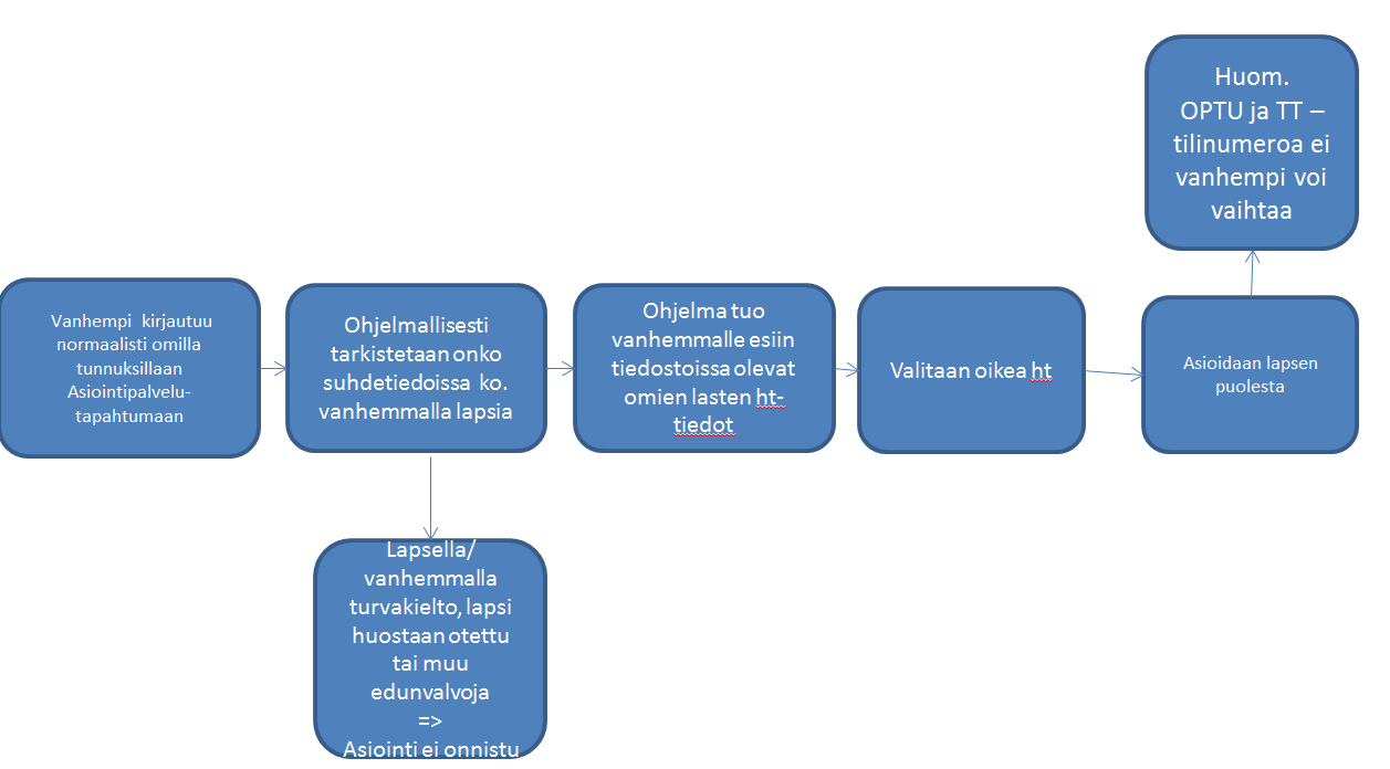 Toisen puolesta toimiminen Määritellään muutokset henkilöasiakkaiden asiointipalveluun siten, että vanhempi voi asioida lapsen puolesta verkossa Tietojen katselu (maksut, päätökset, asiakaskirjeet)