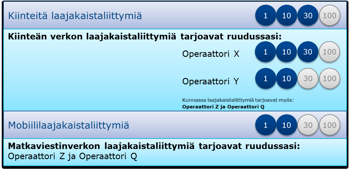 8 (10) 4.3.2 Kiinteä verkko Kiinteiden laajakaistaliittymien saatavuus puolestaan perustuu kartalla kuntatason tarkasteluun.