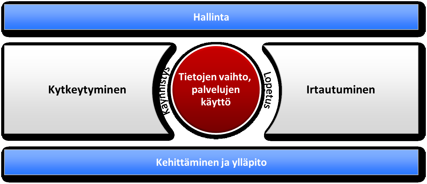 Julkisen hallinnon ICT-toiminto 2.9.2013 13 Palveluväylän rahoitus-/liiketoimintamalli ei houkuttele toimijoita palveluväylän käyttäjiksi, palveluväylän käyttö jää vähäiseksi.