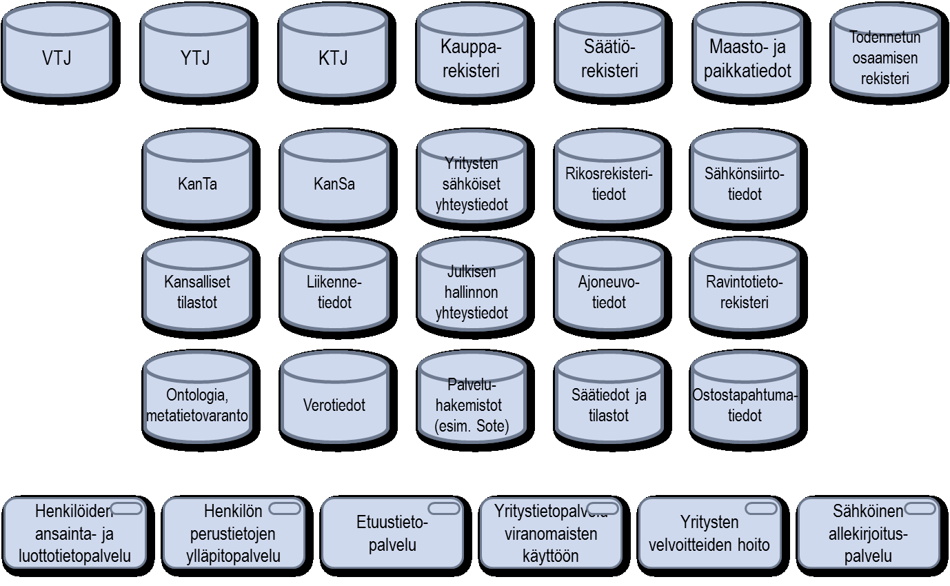 Julkisen hallinnon ICT-toiminto 2.9.2013 9 Kuva 5: Kansallisen palveluväylän kannalta hyödylliset substanssipalvelut.