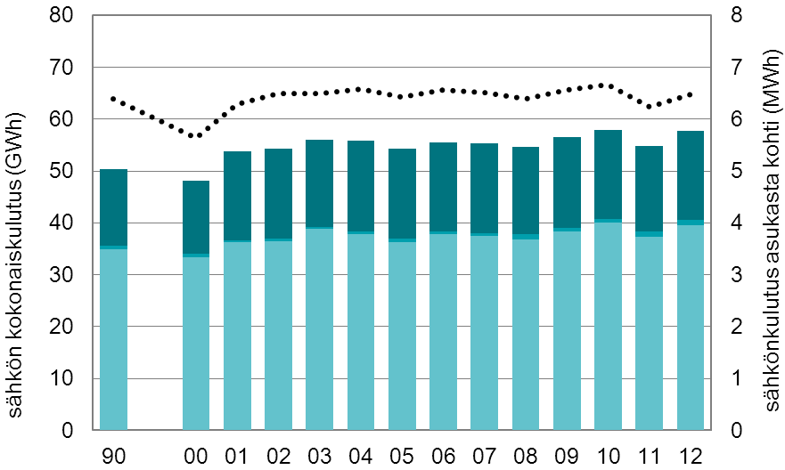 SÄHKÖNKULUTUS Sähkönkulutus kaupungeittain