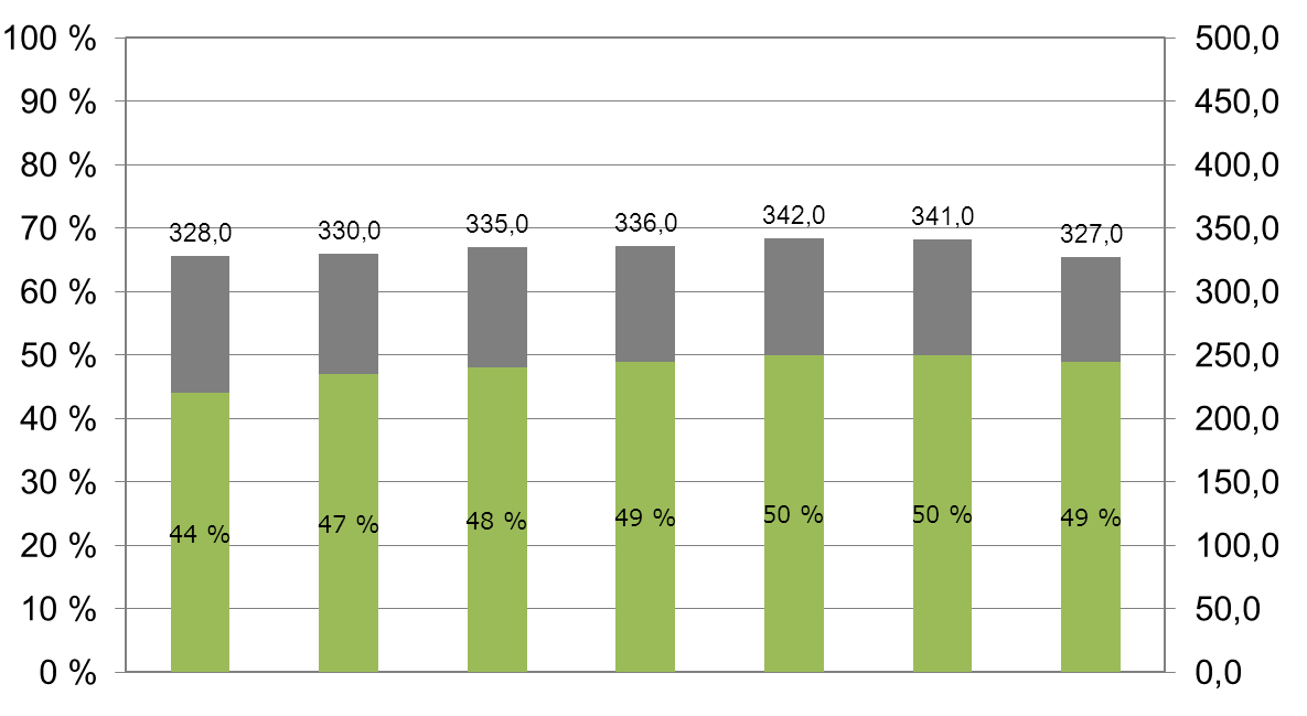 HANKINNAT, KULUTUS JA JÄTTEET Kotitalousjätteen määrä ja kierrätysaste Mitä indikaattori mittaa: Syntyvän kotitalousjätteen määrä ja kierrätysaste kuvaavat välillisesti jätteistä aiheutuvia