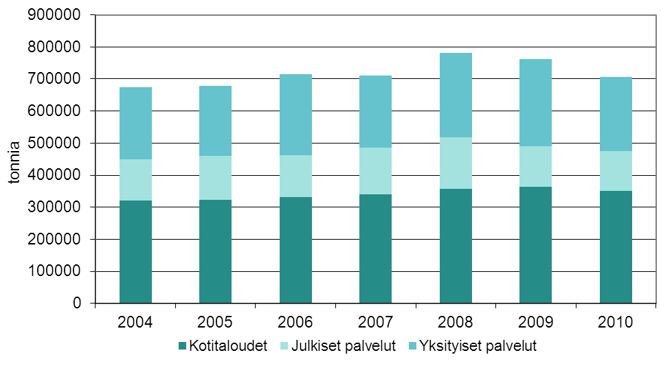 HANKINNAT, KULUTUS JA JÄTTEET Pääkaupunkiseudun yhdyskuntajätteen määrä sektoreittain Mitä indikaattori mittaa: Pääkaupunkiseudun yhdyskuntajätteen määrää ja sen jakautumista sektoreittain.