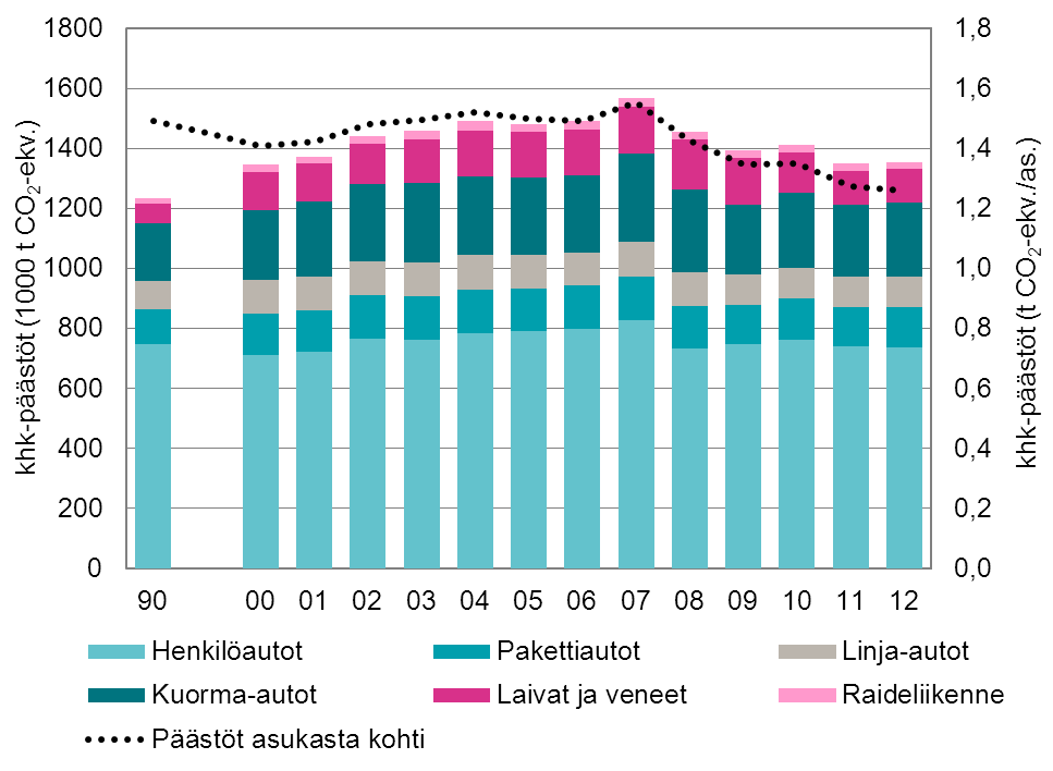 LIIKENNE Liikenteen kokonaispäästöt ajoneuvoluokittain ja asukasta kohden Mitä indikaattori mittaa: Liikenteen kasvihuonekaasupäästöt kuvaavat liikenteen energiankulutuksesta syntyvien päästöjen