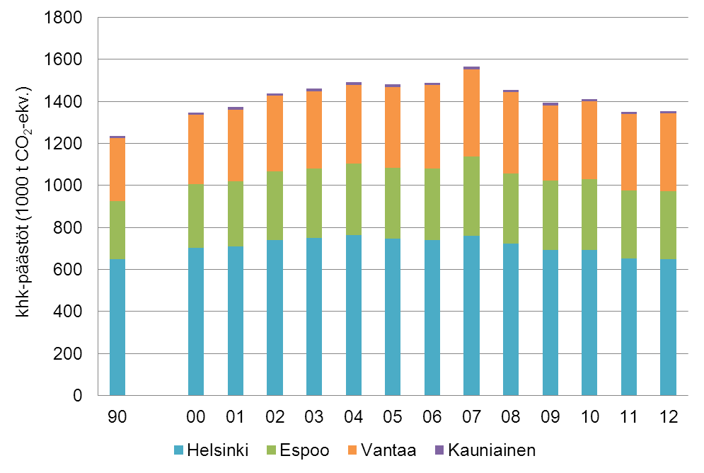 LIIKENNE Liikenteen kokonaispäästöt kaupungeittain Mitä indikaattori mittaa: Liikenteen energiankulutuksesta syntyvien päästöjen määrää pääkaupunkiseudun kaupungeissa.