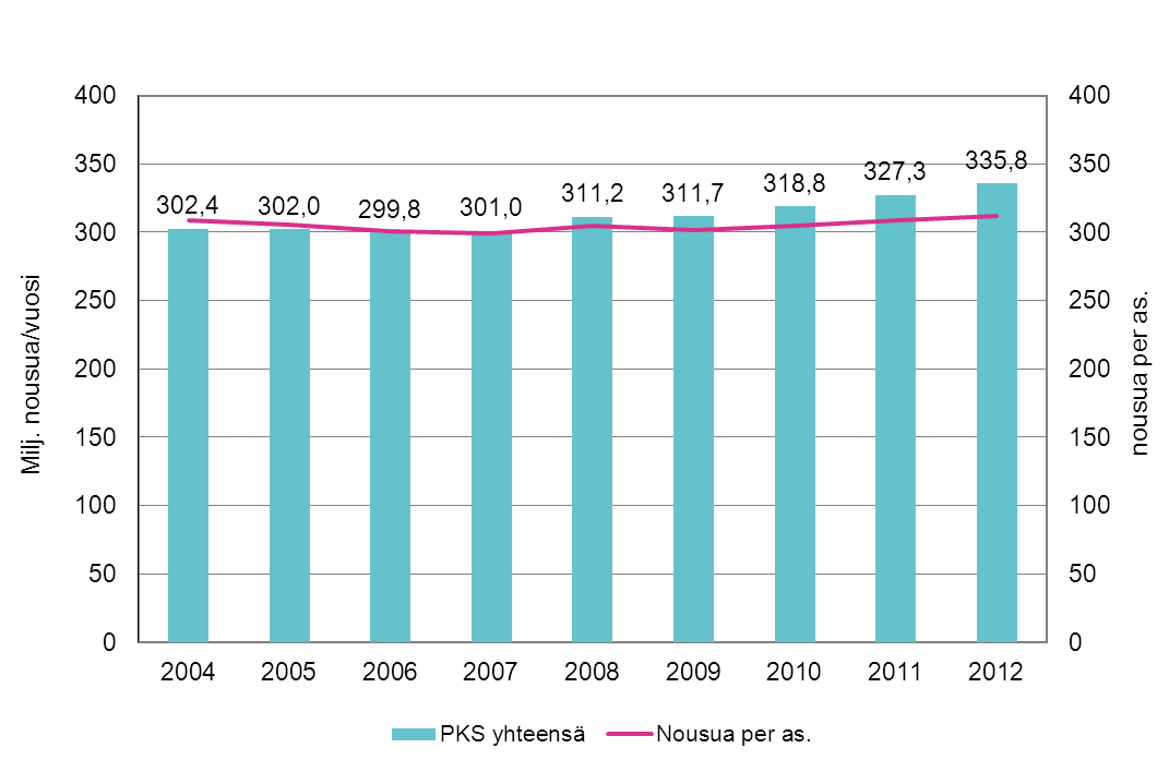 LIIKENNE Joukkoliikenteen matkustajamäärä Mitä indikaattori mittaa: Joukkoliikenteen matkustajamäärän muutoksia vuositasolla.