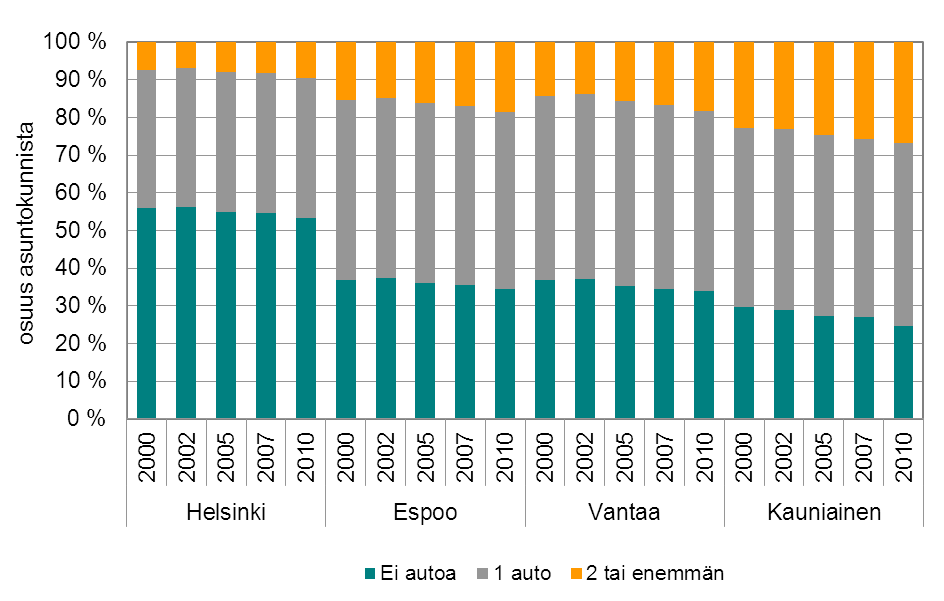 LIIKENNE Autoistumisaste kaupungeittain Mitä indikaattori mittaa: Autoistumisaste kuvaa autottomien, yhden ja kahden tai useamman auton asuntokuntien osuutta kaikista asuntokunnista.