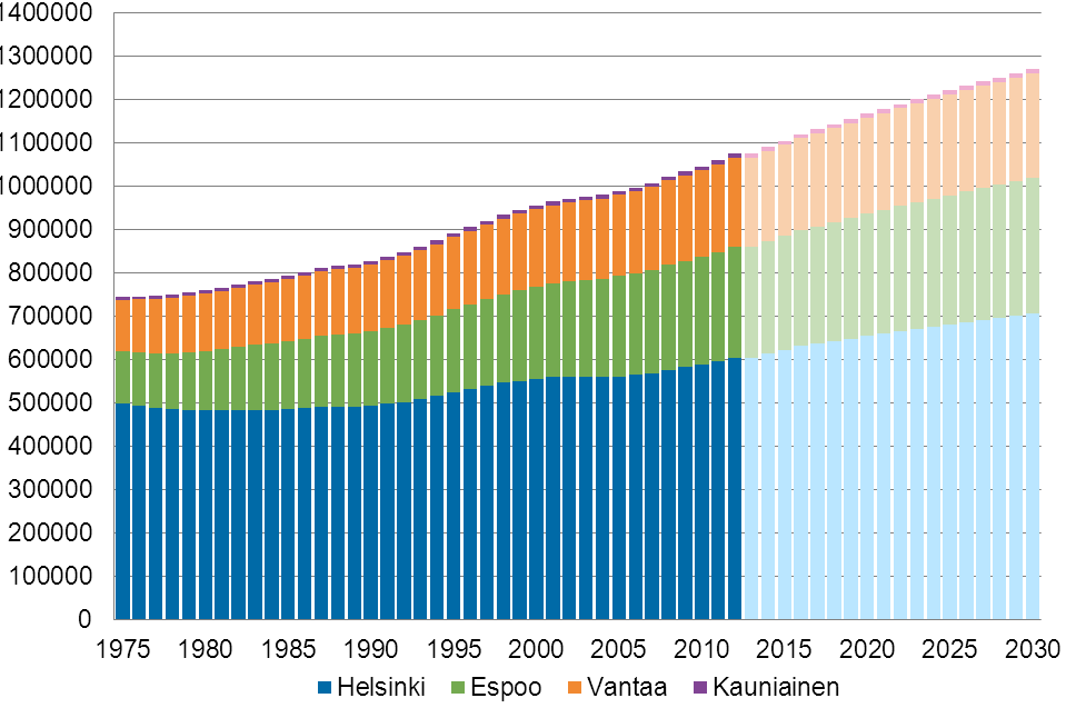 TOIMINTAYMPÄRISTÖ Väestömäärän toteutunut kehitys ja ennuste vuoteen 2030 Mitä indikaattori mittaa: Asukkaiden määrää pääkaupunkiseudulla. Sen avulla voidaan määritellä asukaskohtaiset päästöt.