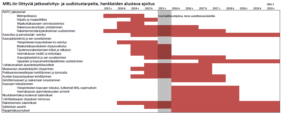 Hankkeiden sisältö ja ajoitus elää, kuvaa tämän hetken ajatuksia