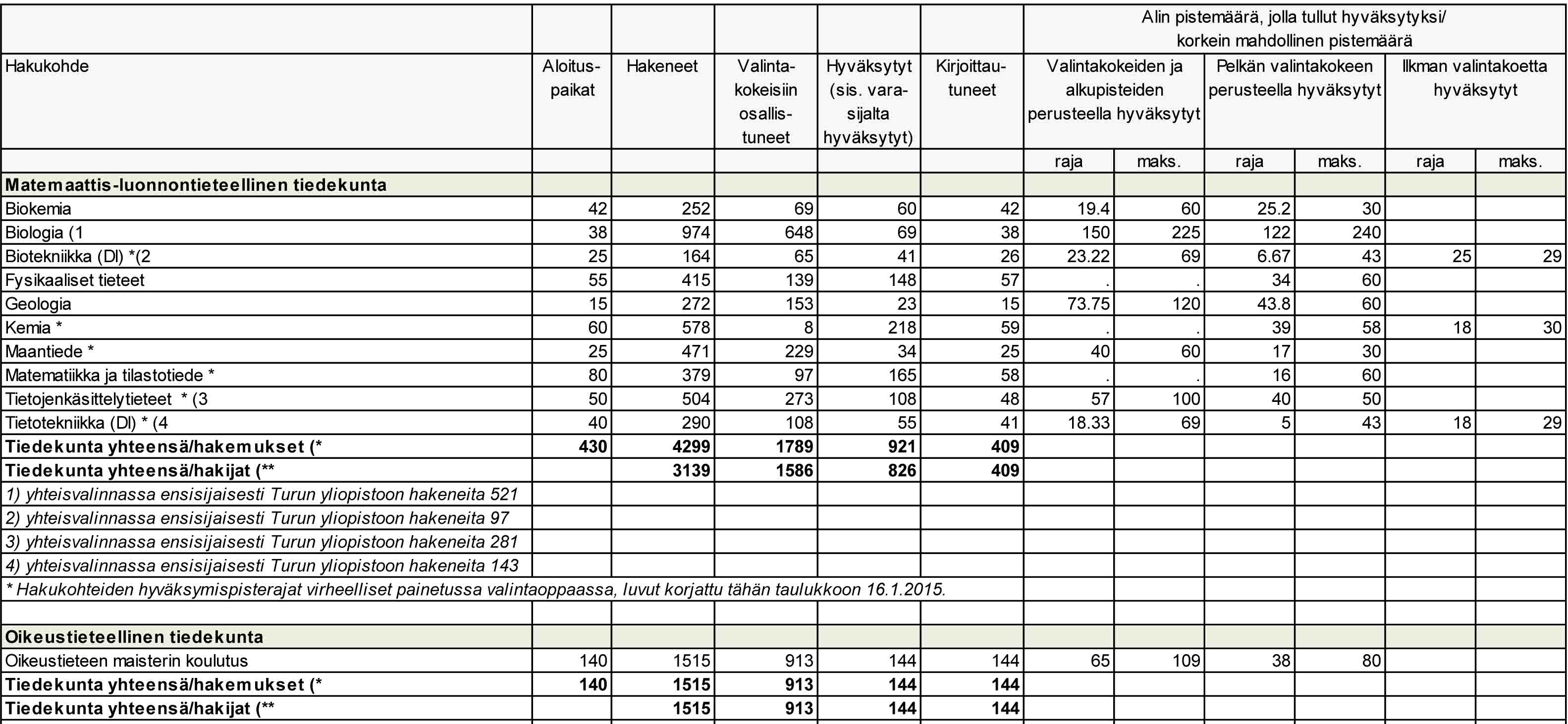 TURUN YLIOPISTON HAKIJATILASTOT 2014 Hakeneet, valintakokeisiin osallistuneet, hyväksytyt ja yliopistoon kirjoittautuneet päävalinnoissa ) hakemusten määrä: sama hakija on voinut hakea useaan