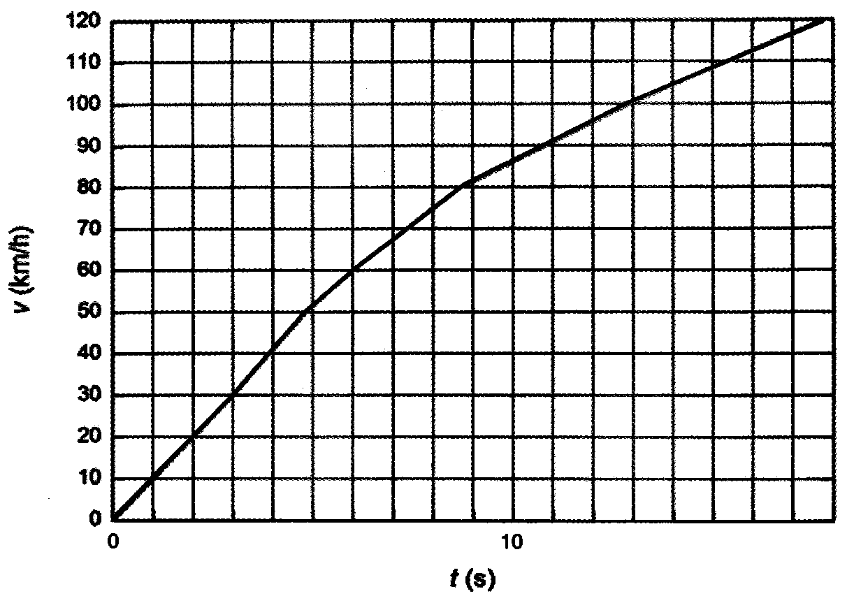 10. Testattaessa erään auton suurinta kiihtyvyyttä saatiin oheinen nopeuden kuvaaja. a) Määritä tarkoituksenmukaista kuvaajaa käyttäen teho, jolla auton liikeenergia kasvaa välillä 30 km/h 120 km/h.