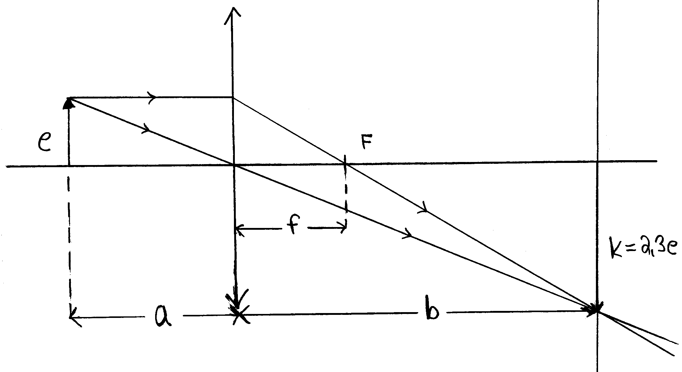 5. Ohutta kuperaa linssiä tutkittiin optisessa penkissä. Varjostin asetettiin 120 cm:n etäisyydelle esineestä.